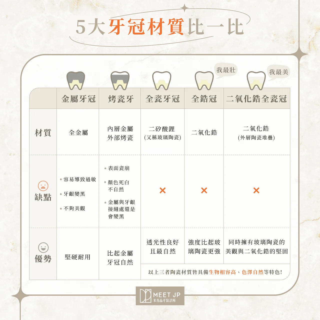 5大牙冠材質比一比